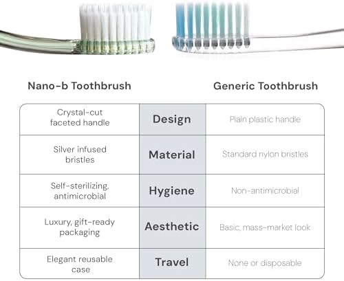 Nano-b Manual Toothbrush for Adults with Sensitive Gums, Silver Soft/Medium Bristles, Travel Case, Crystal - Image 4