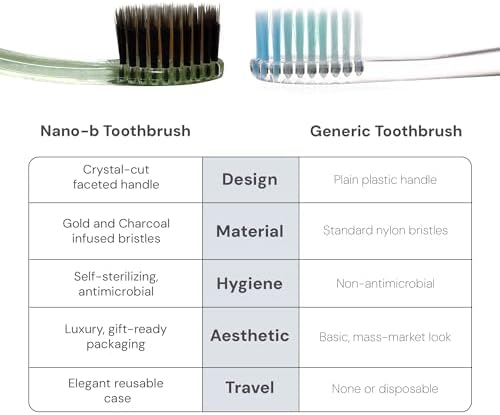 Nano-b Manual Toothbrush for Adults with Sensitive Gums, Gold & Charcoal Soft/Medium Bristles, Travel Case, Crystal - Image 4