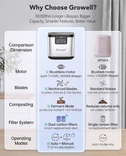 Growell 4L Electric Composter for Kitchen, Countertop, Indoor Compost Bin - Image 4