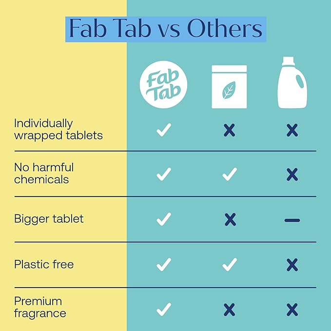 Fab Tab Bathroom Cleaner, Eco-Conscious Cleaning Tablets for Sparkling Bathrooms, Powerful Grime Remover, Citrus Scent, No Harmful Chemicals, Economical Refills - 4 Tablets (Bottle not included)
